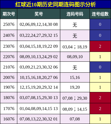 连码分析