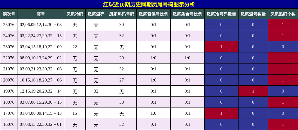 凤尾号码分析