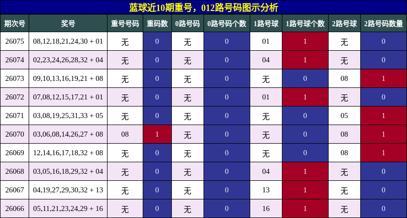重号分析，012路号码分析