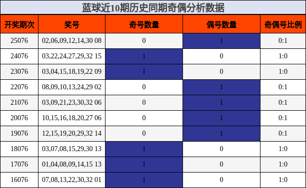 奇偶分析