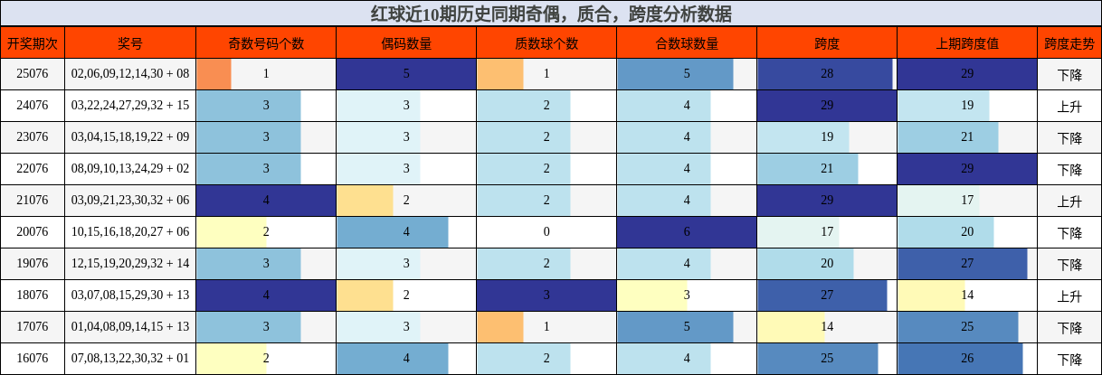 奇偶分析,质合分析,跨度分析