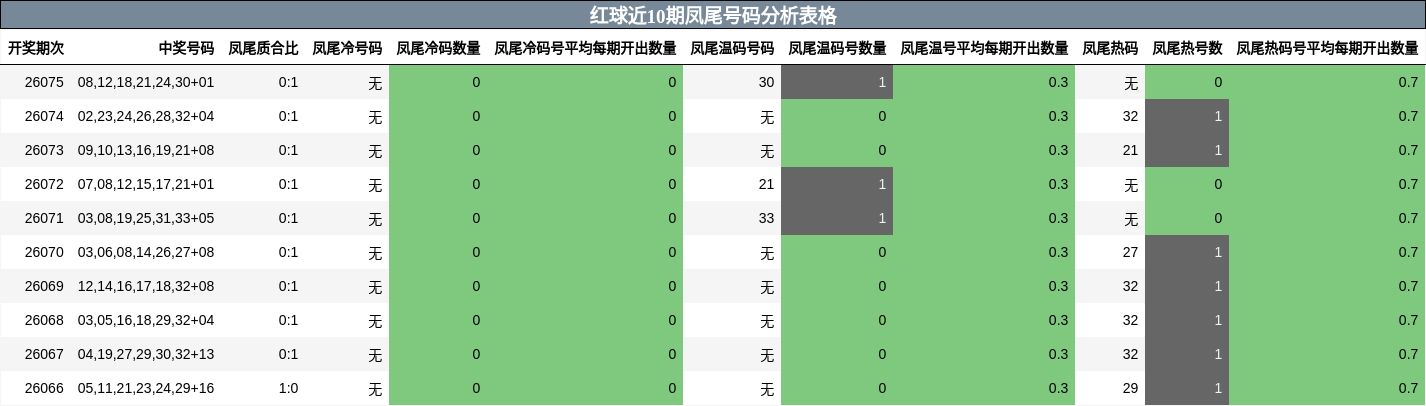 凤尾号码分析