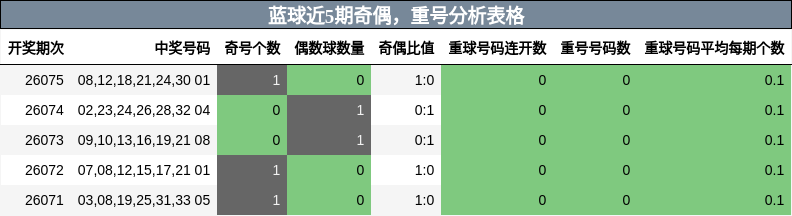 奇偶分析,重号分析