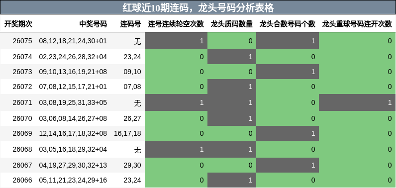 连码分析,龙头号码分析