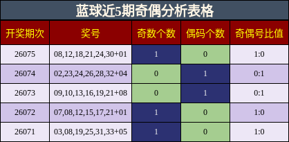 奇偶分析