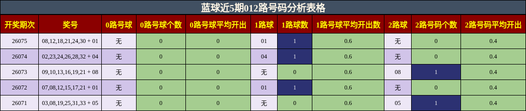 012路号码分析
