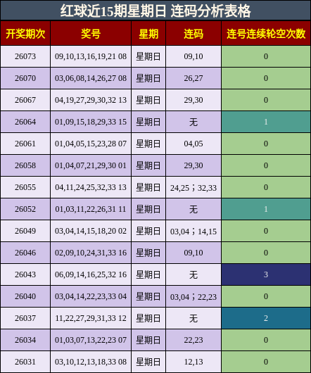 连码分析