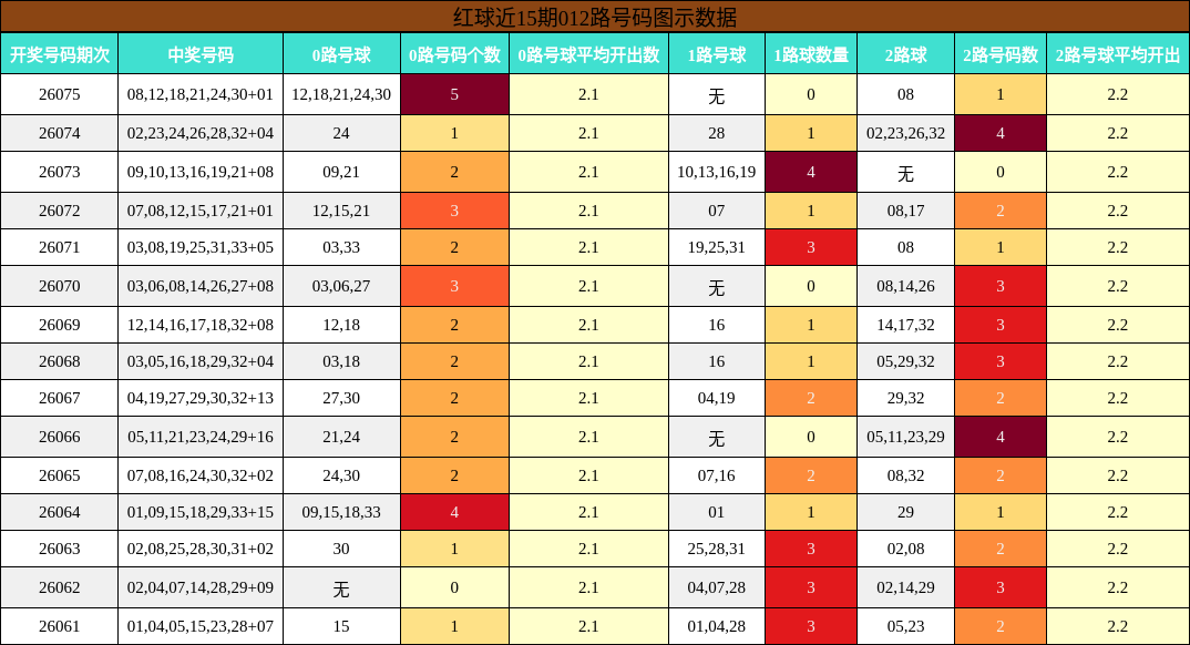 红球近15期012路号码图示数据