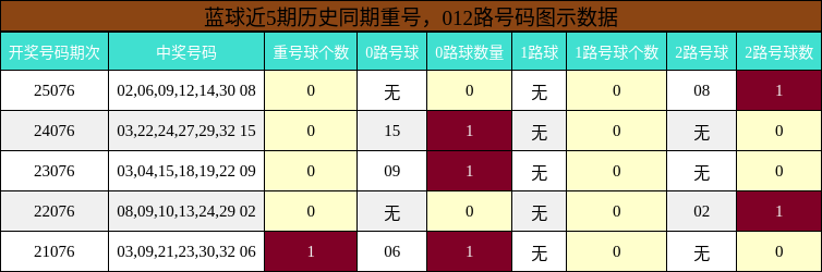 蓝球近5期历史同期重号，012路号码图示数据