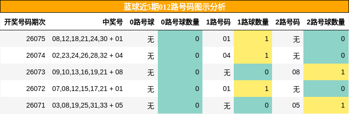 蓝球近5期012路号码图示分析