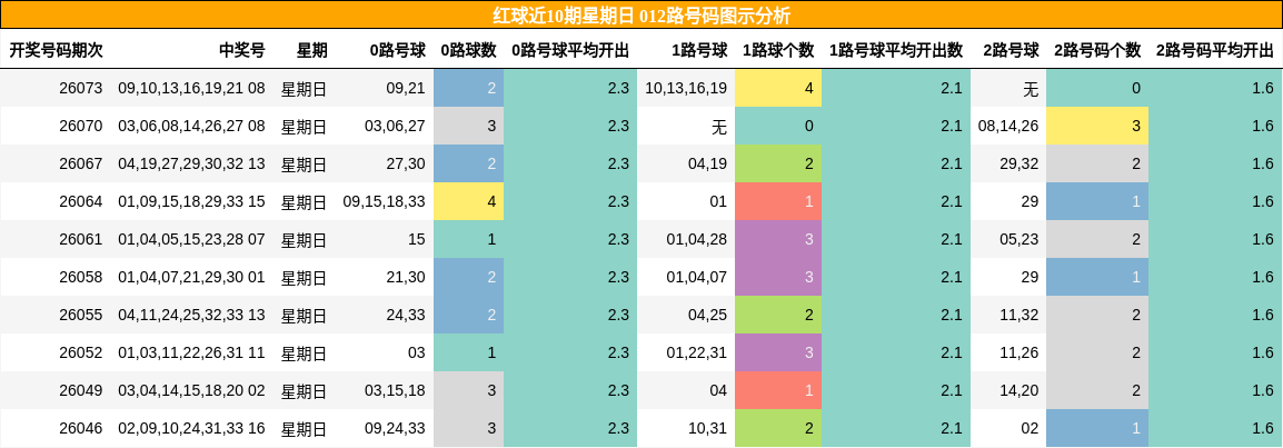 红球近10期星期日 012路号码图示分析