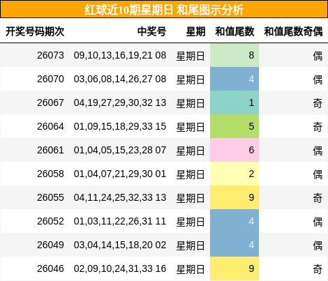 红球近10期星期日 和尾图示分析