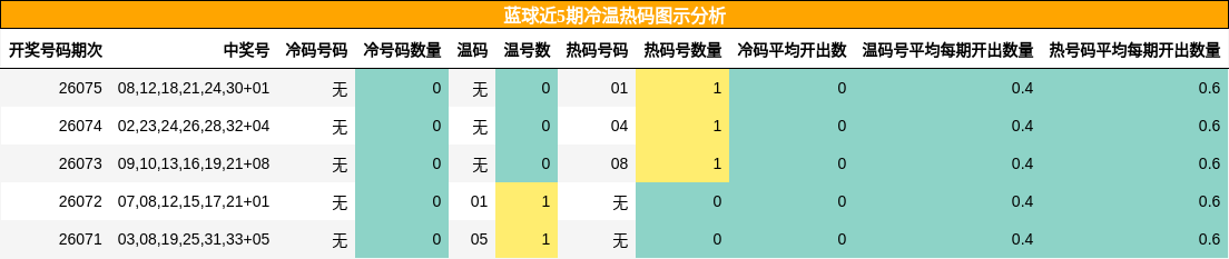 蓝球近5期冷温热码图示分析