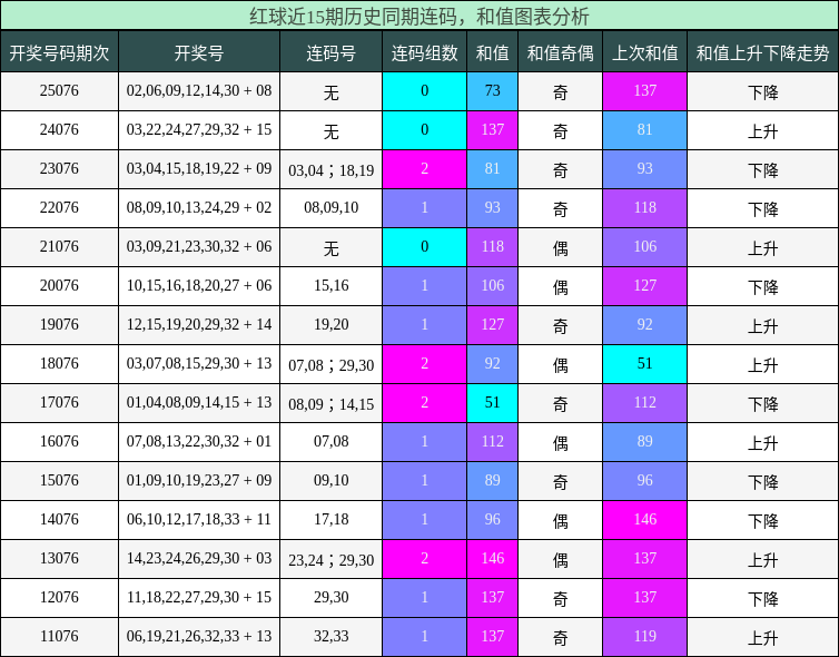 连码分析，和值分析