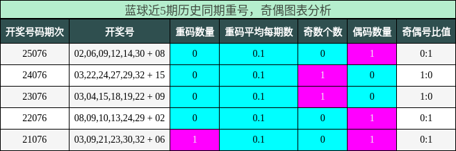 重号分析，奇偶分析