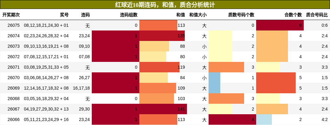 连码分析,和值分析,质合分析