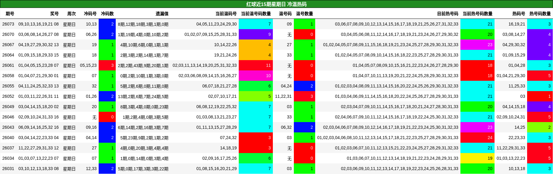 红球近15期星期日 冷温热码