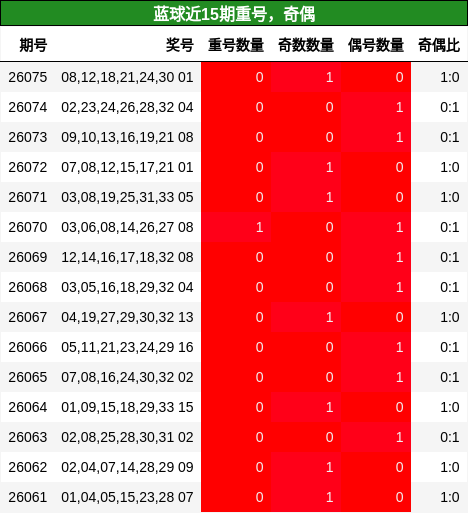 蓝球近15期重号，奇偶
