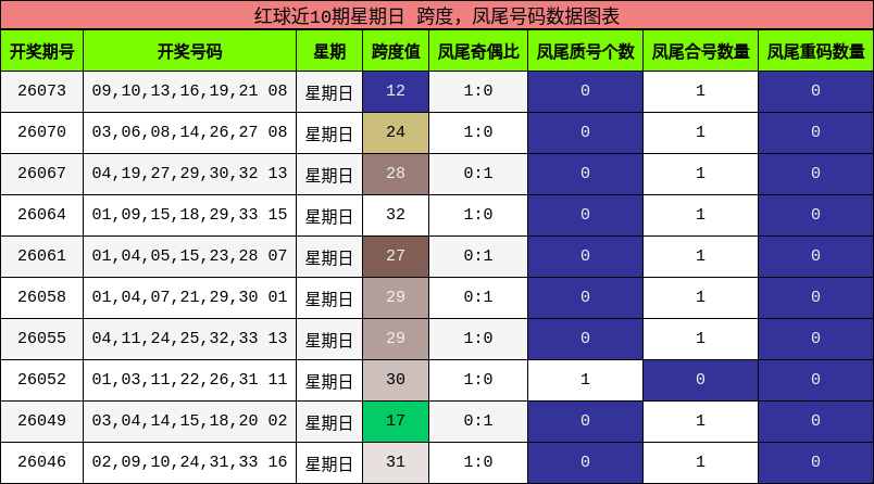 红球近10期星期日 跨度,凤尾号码数据图表