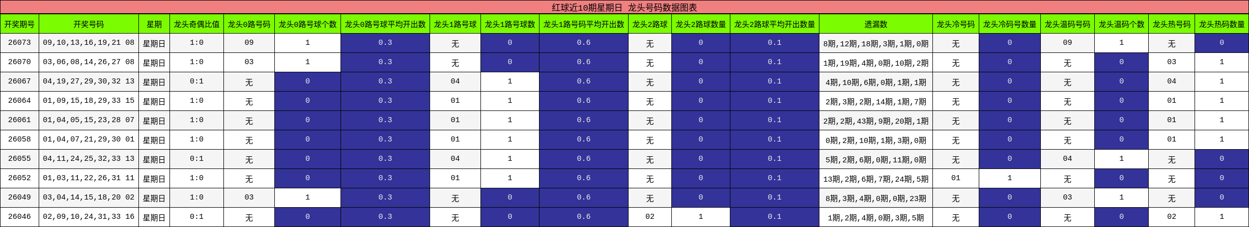 红球近10期星期日 龙头号码数据图表