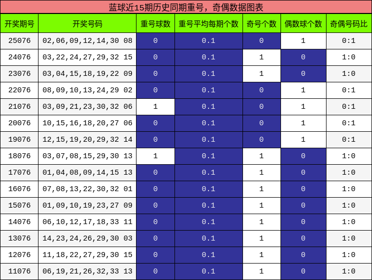 蓝球近15期历史同期重号,奇偶数据图表