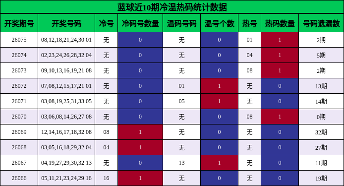 冷温热码分析