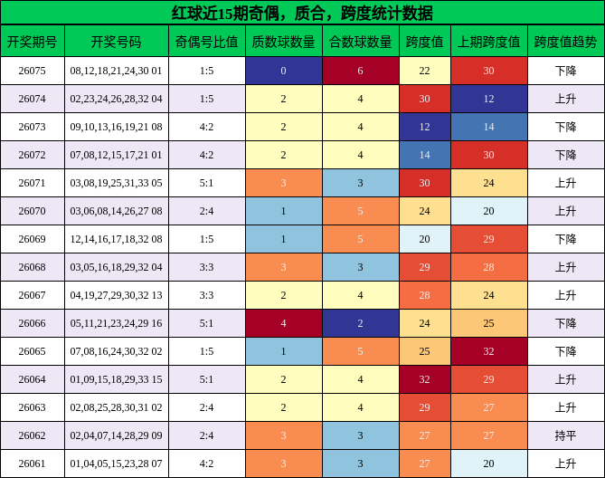 奇偶分析，质合分析，跨度分析