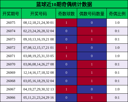 奇偶分析