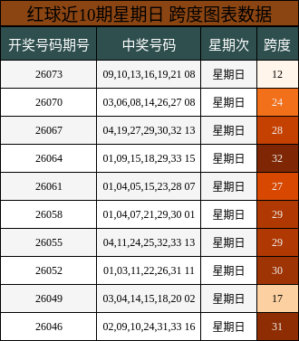 跨度分析