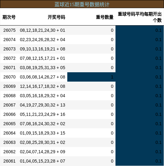 蓝球近15期重号数据统计
