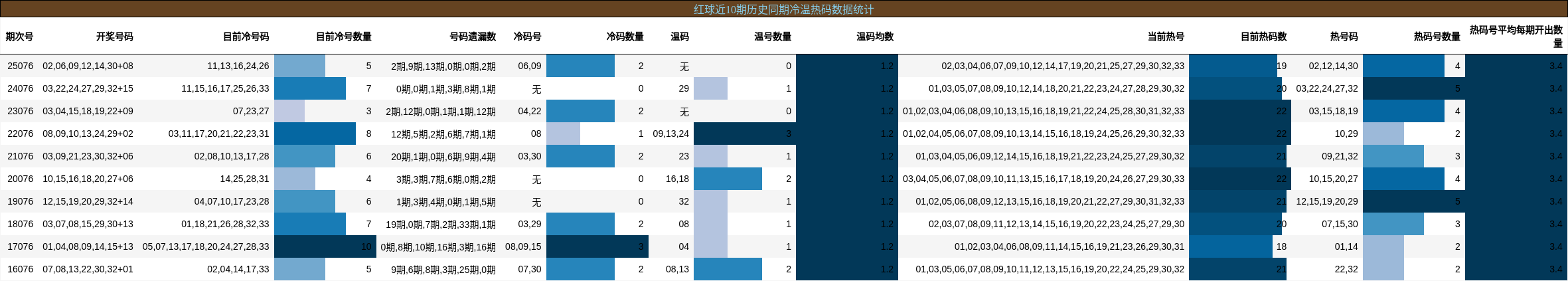 红球近10期历史同期冷温热码数据统计