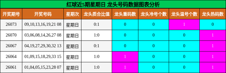 龙头号码分析