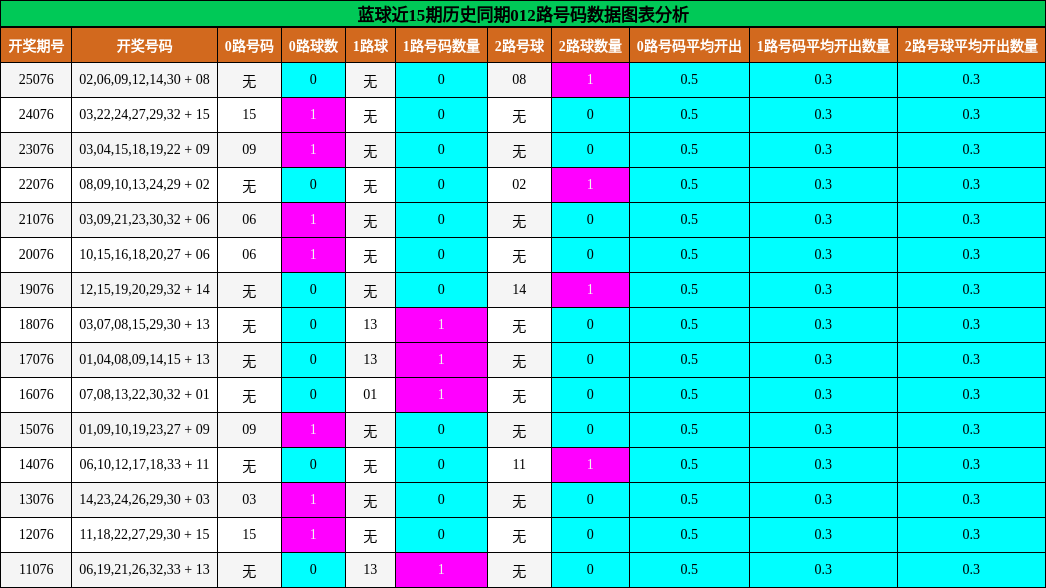 012路号码分析