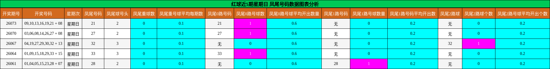 凤尾号码分析