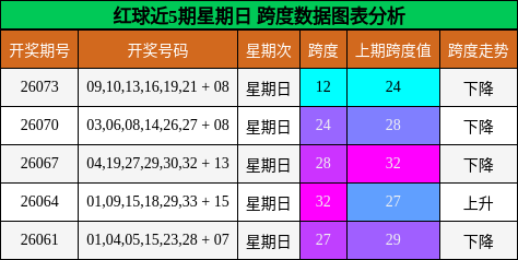 跨度分析