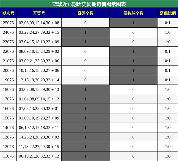 奇偶分析