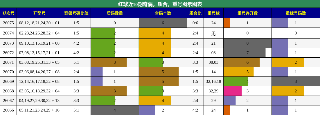 奇偶分析，质合分析，重号分析