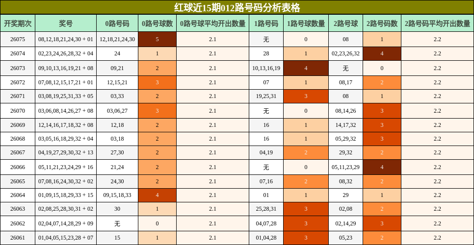 红球近15期012路号码分析表格