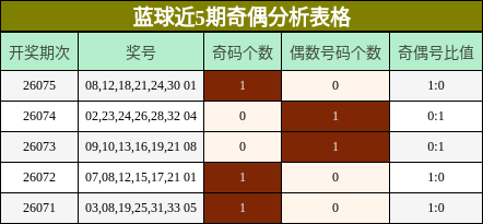 蓝球近5期奇偶分析表格