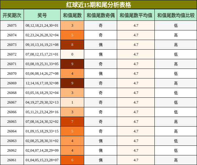 红球近15期和尾分析表格