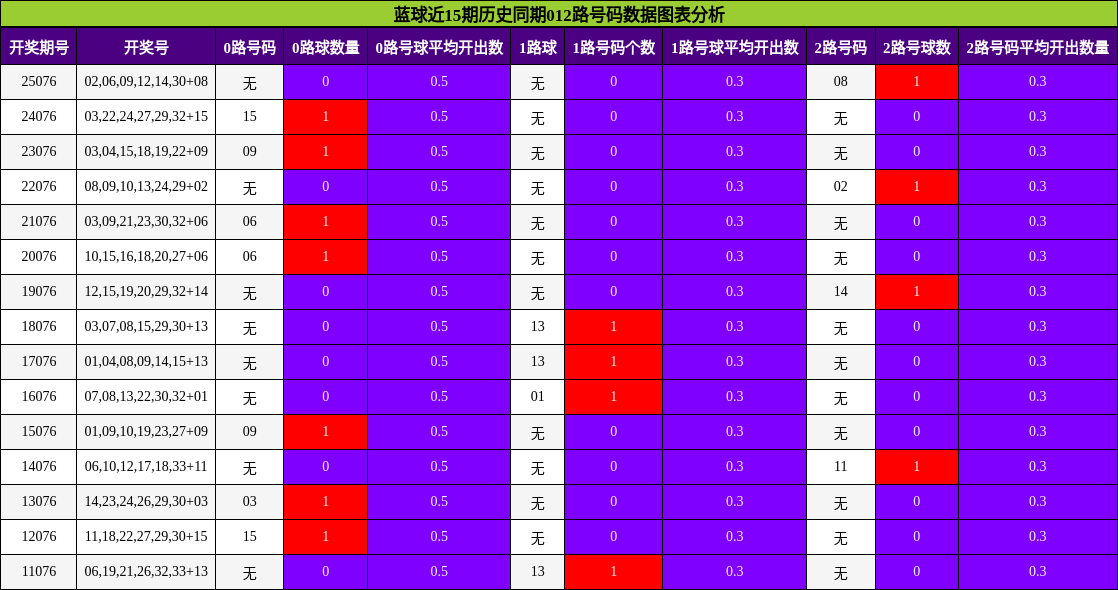 012路号码分析