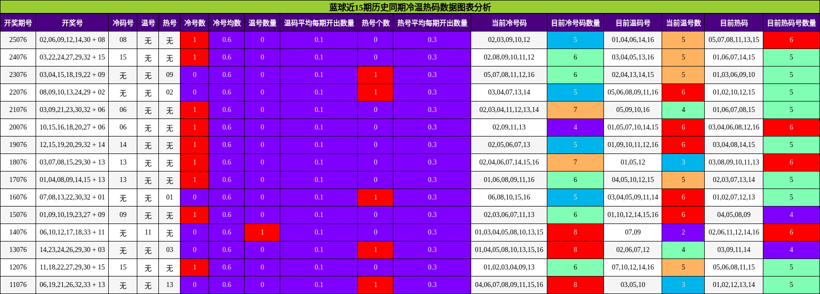 冷温热码分析
