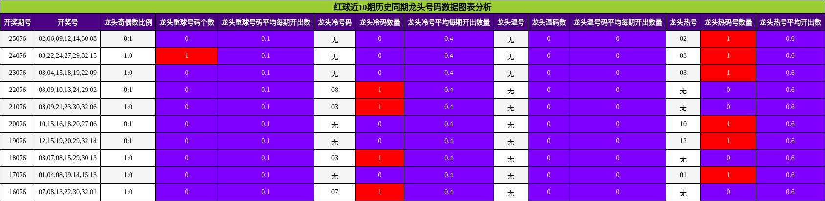 龙头号码分析