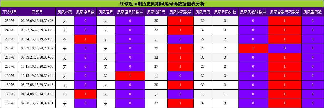 凤尾号码分析