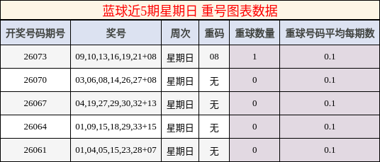 蓝球近5期星期日 重号图表数据