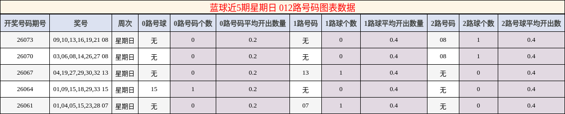 蓝球近5期星期日 012路号码图表数据