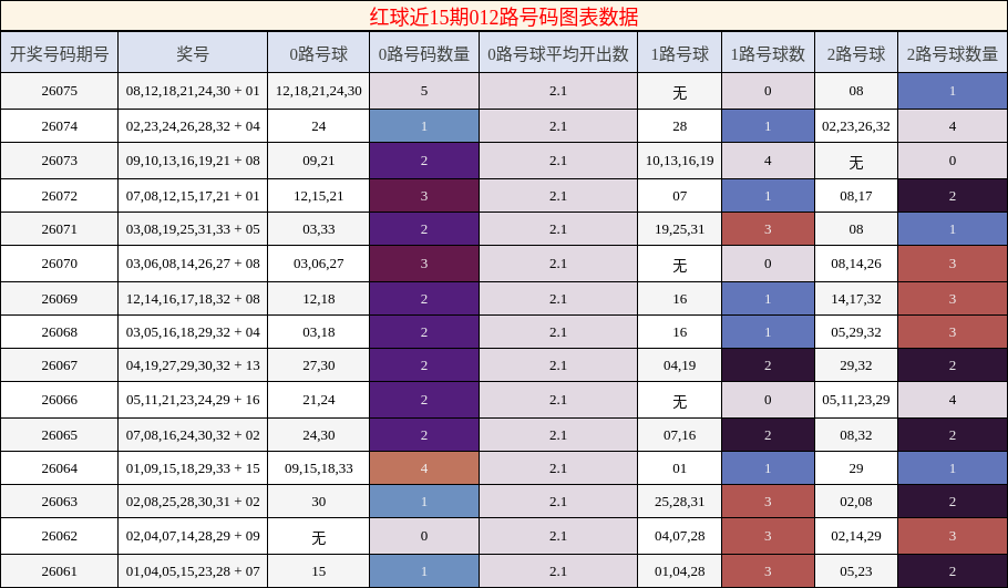 红球近15期012路号码图表数据