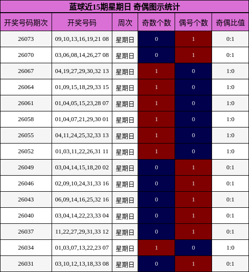 奇偶分析