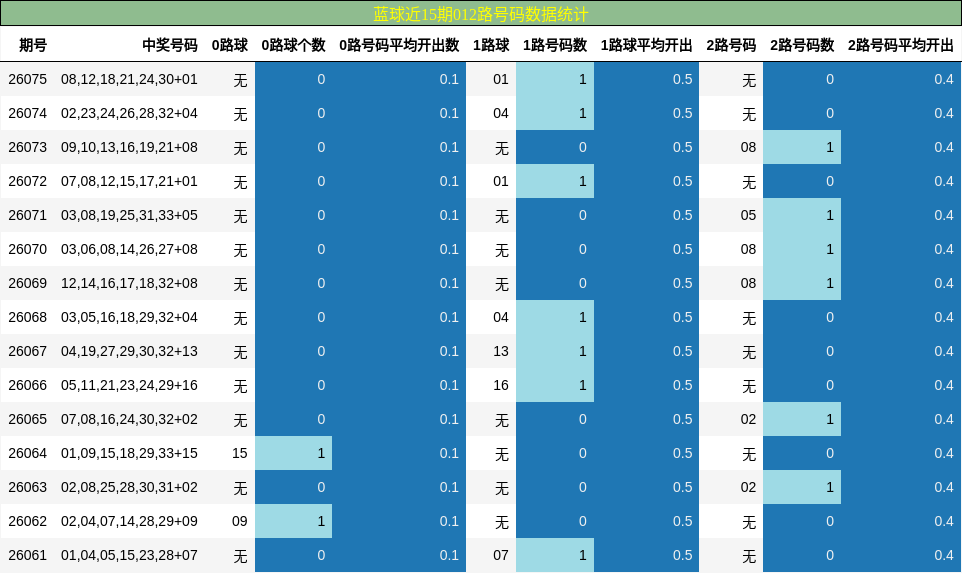 蓝球近15期012路号码数据统计