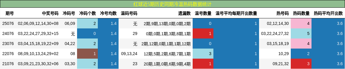 红球近5期历史同期冷温热码数据统计